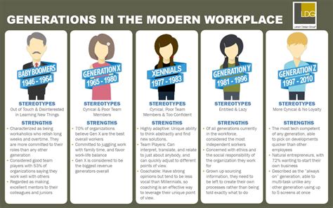 Generations In The Modern Workplace Generational Differences Good