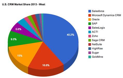 Market share refers to a company's portion of sales within the entire market in which it operates. CRM Market Share in the U.S. in 2013