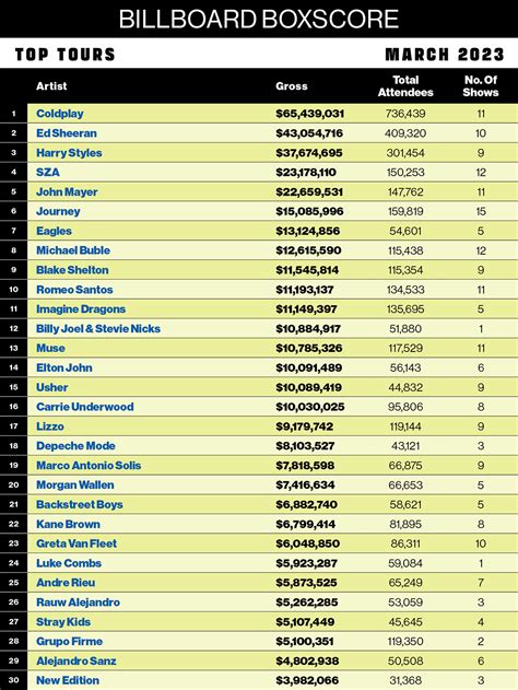 Coldplay Tops March 2023 Boxscore Report With $65.4M Earned
