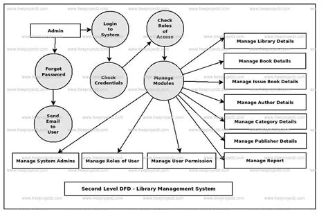 Library Management System DataFlow Diagram