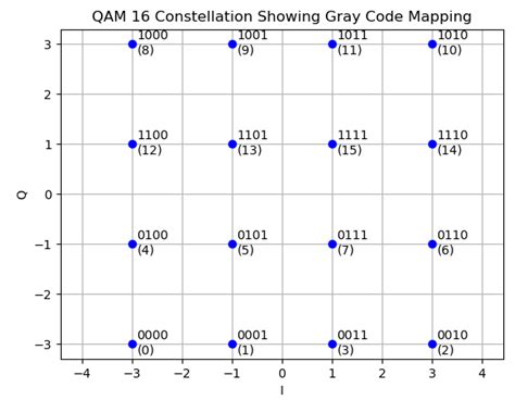 Matlab How To Do Qam Modulation And Plot The Constellation Diagram