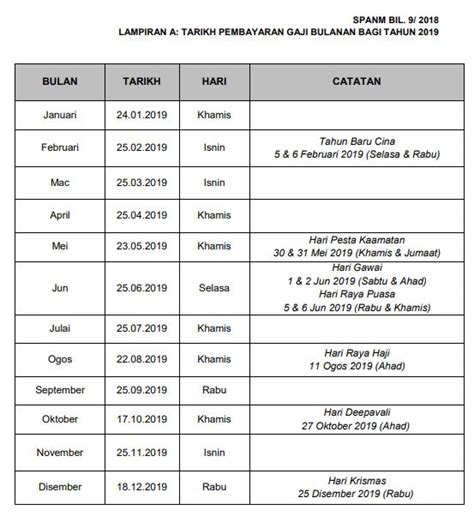 Tambahan masa diberikan sehingga 15 mei 2018 bagi. Jadual dan Tarikh Pembayaran Gaji Penjawat Awam Tahun 2019 ...