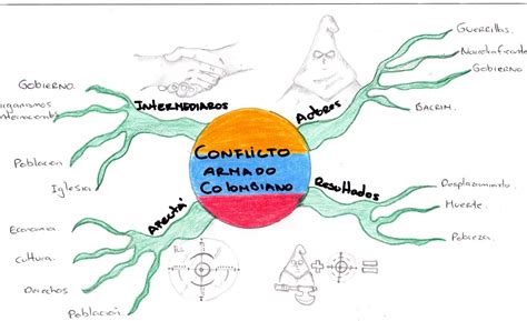 Mapa Conceptual Sobre El Conflicto Armado Images And Photos Finder