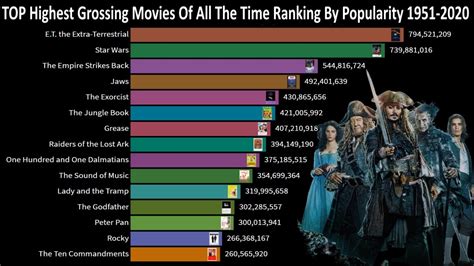 Top Highest Grossing Movies Of All The Time Ranking By Popularity 1951