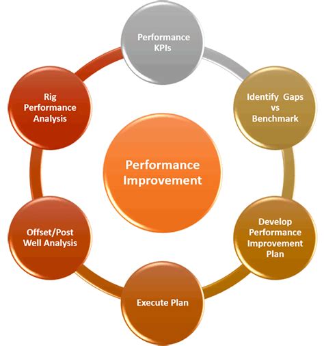 Performance Improvement Leanwells Energy Consulting