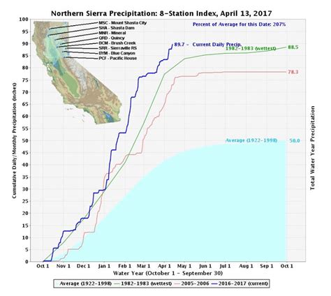 Northern California Sets New Precipitation Record