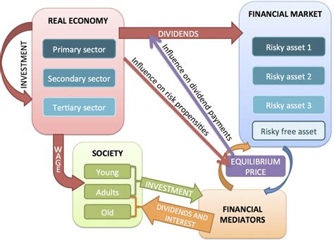 Interdependences Between Real Economy And Financial Markets Download