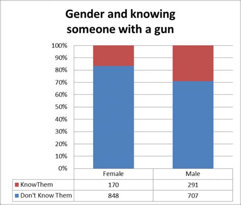 Understanding Gun Violence In New York City 10 Charts To Get You Started Justpublics365