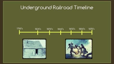 The Underground Railroad Timeline