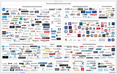 Drone Market Environment Map Drone Industry Insights