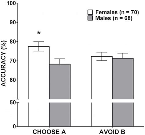 Frontiers Sex Dependent Effects On Tasks Assessing Reinforcement Free