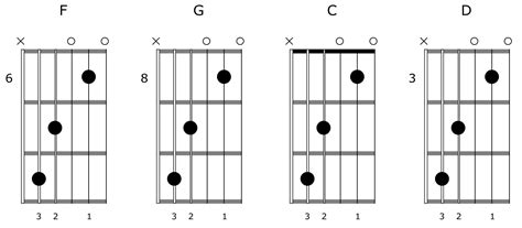 Open Chords For Guitar