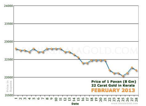 10g of 24k gold is 43,160 indian rupee. Daily Gold Price Chart - February 2013 - Kerala Gold ...