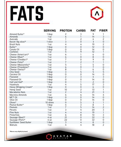 Whole (large) eggs contain 6 grams of protein and 5g of fat. Food Lists: Quick Reference Guides