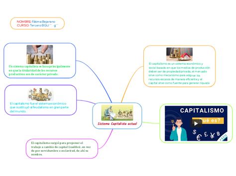 Sistema Capitalista Actual Mind Map