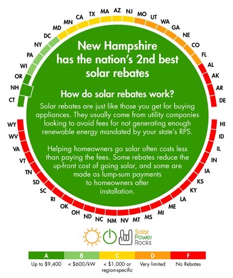 New Hampshire Solar Rebates