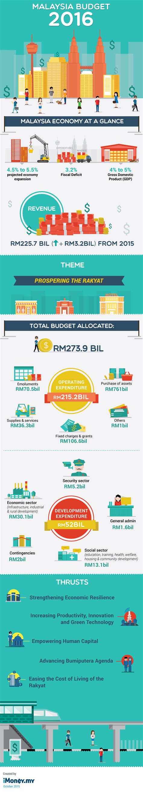 The following is the summary of tax measures for malaysia budget 2018. Malaysia Budget 2016: The Key Highlights [Infographic ...