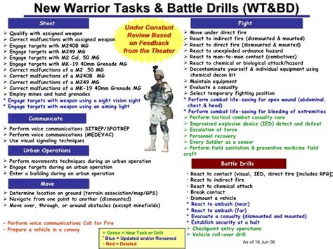 New Warrior Task And Battle Drills