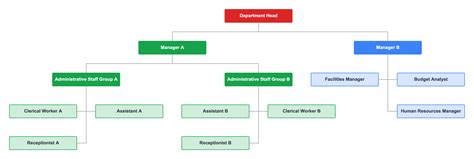 Human Resources Department Structure