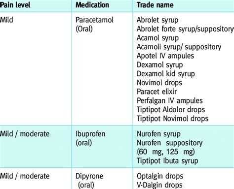 List of analgesic medications available in Israel | Download Table