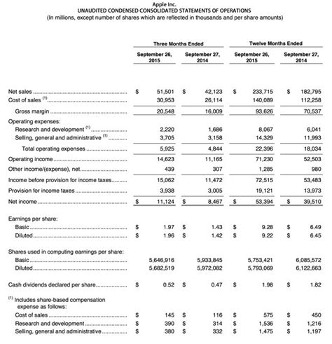 On wednesday, apple reported effects in the second quarter that exceeded analysts' expectations. Record Results Reported by Apple for 2015's Fourth Fiscal ...