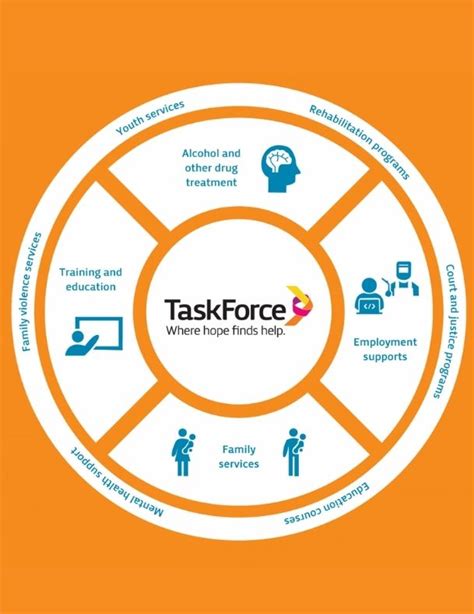 Wraparound Model Taskforce Community Agency