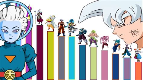 Los 40 Personajes Más Poderosos De La Historia De Dragon Ballsuperz