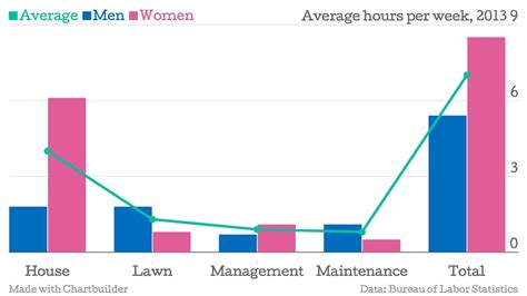 Women Spend 6 Hours A Week On Housework More Than Three Times As Much As Men The Washington Post