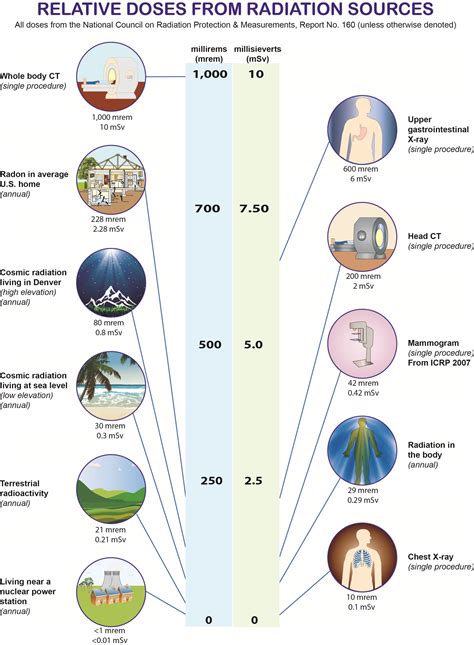 Radiation Sources And Doses Us Epa