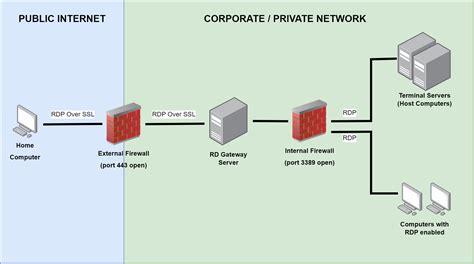 How To Set Up Remote Desktop Gateway Rublon