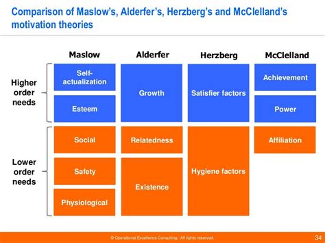 Leadership Motivation Theories By Operational Excellence Maslow