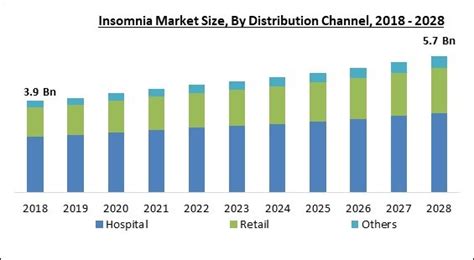 Global Insomnia Market Report 2022 To 2028 Increasing