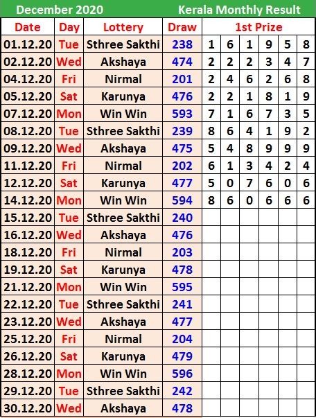 The draw is the first sunday of every month. Kerala Monthly Result Chart | Kerala Lottery Result