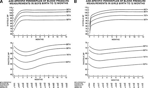 Age Specific Percentiles For Blood Pressure In Boys A And Girls B