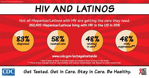 Cienciasmedicasnews Infographics And Posters Resource Library Hiv Aids Cdc