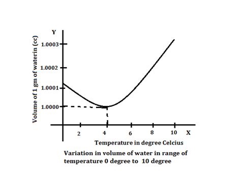 Draw I A Temperature Volume Graph To Show The Change In Volume When
