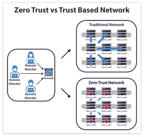 Understanding Zero Trust What Is It Ssltrust