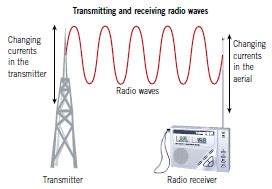 Light, Radio Waves and Microwaves - Physics GCSE
