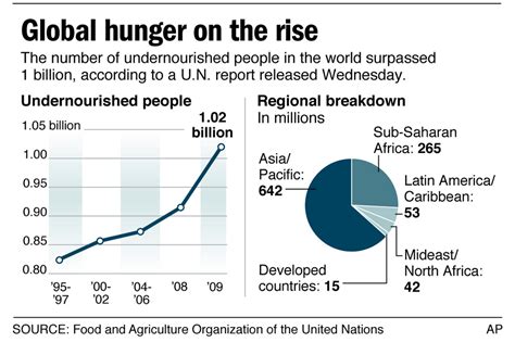 1 Billion Worldwide Are Hungry Un Food And Agriculture Organization