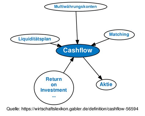 Cashflow • Definition Gabler Banklexikon