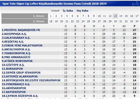 Puan durumu sayfasından süper lig başta olmak üzere tff 1. Puan durumu Süper Lig 13 hafta, güncel süper lig ...