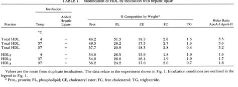 Table 1 From Role Of Triglyceride Rich Lipoproteins And Hepatic Lipase