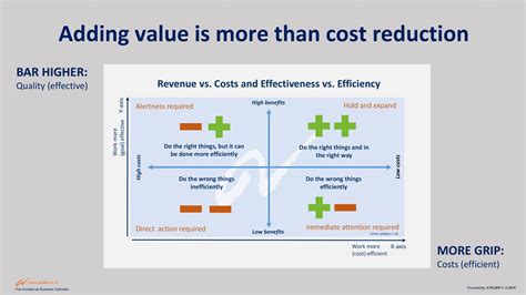 Benefits Vs Costs And Effectiveness Vs Efficiency Atelier V Real Estate