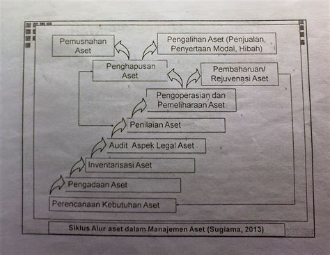 Asset Management Definisi Inventarisasi Aset