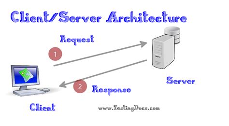 What Is Clientserver Architecture Testingdocs