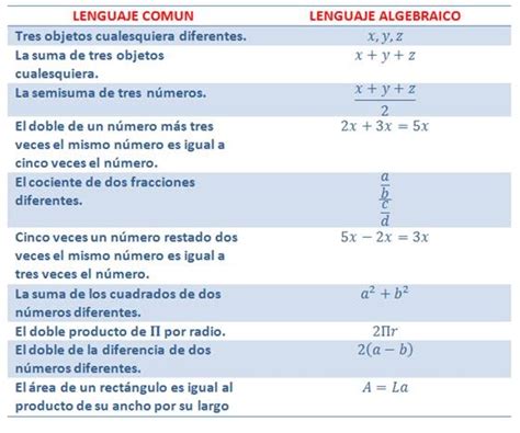 Lectura De La Unidad I De Algebra Lenguaje N Y Lenguaje Algebraico