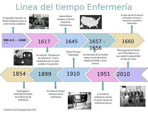 linea del tiempo historia de la enfermeria by maria j