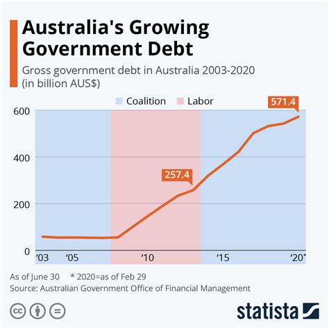 Chart Australias Growing Government Debt Statista