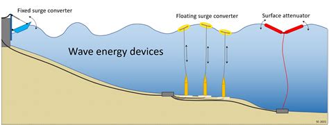 93 Wave And Tidal Energy Environmental Geology
