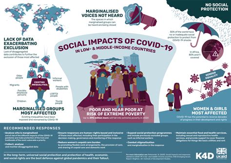Social Impacts And Responses Related To Covid 19 In Low And Middle